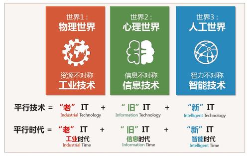 图5 三个IT与三个世界：平行技术和平行时代